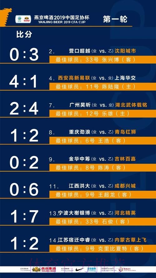 燕京啤酒2019中国足协杯 8支业余队和24支中乙队晋级第二轮 燕京啤酒2019中国足协杯 8支业余队和24支中乙队晋级第二轮